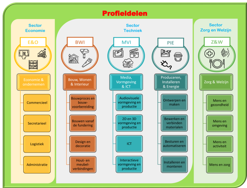 De 5 profielen 